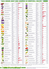 CMS Obst und Gemuese wertvoll